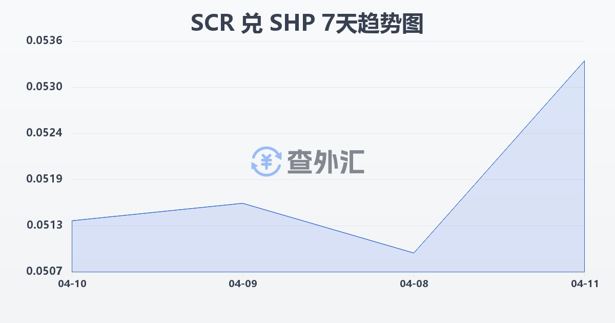 塞舌尔卢比兑圣赫勒拿镑(SCR/SHP)近7天汇率走势图