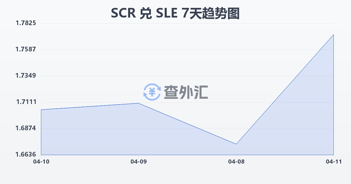 塞舌尔卢比兑塞拉利昂利昂(SCR/SLE)近7天汇率走势图