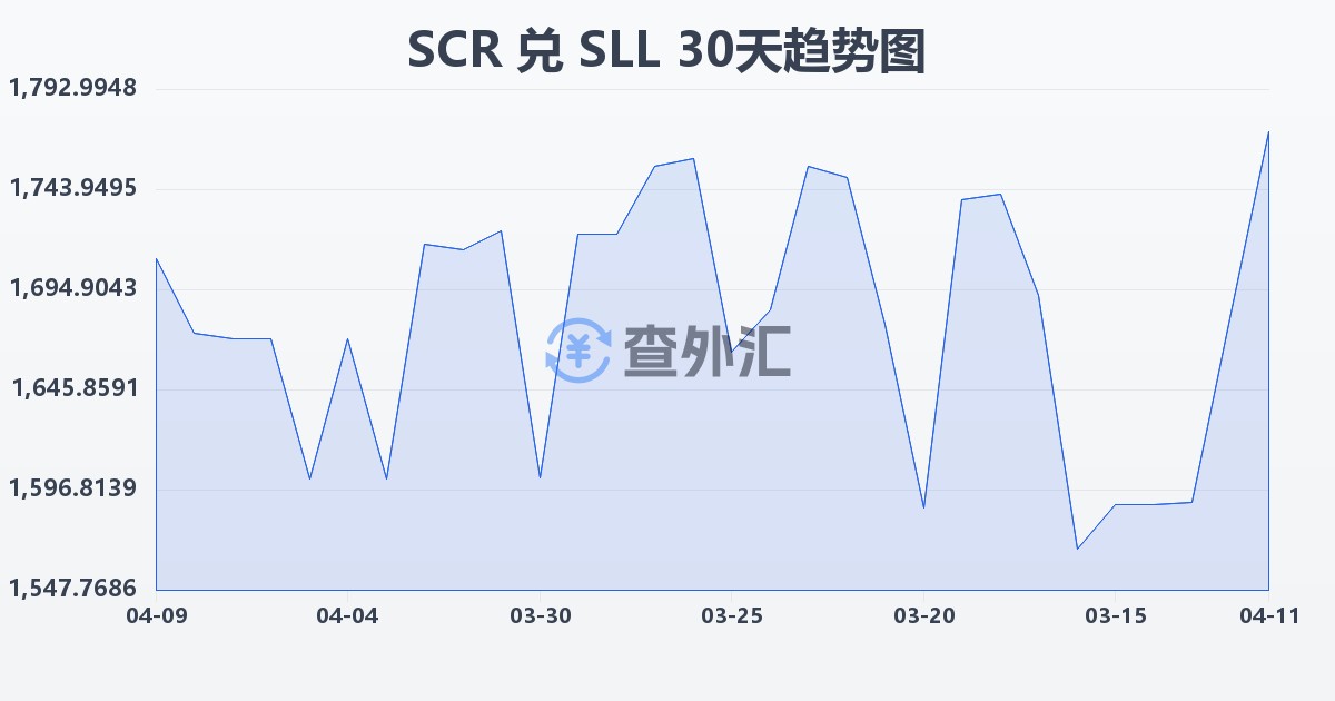 塞舌尔卢比兑塞拉利昂利昂（旧）(SCR/SLL)近30天汇率走势图