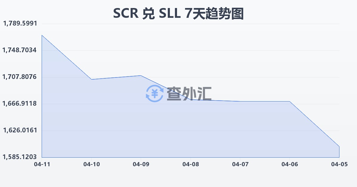 塞舌尔卢比兑塞拉利昂利昂（旧）(SCR/SLL)近7天汇率走势图
