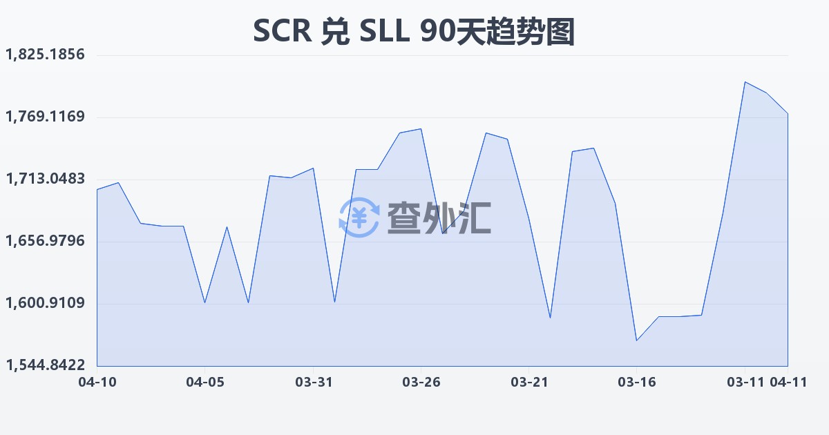 塞舌尔卢比兑塞拉利昂利昂（旧）(SCR/SLL)近90天汇率走势图