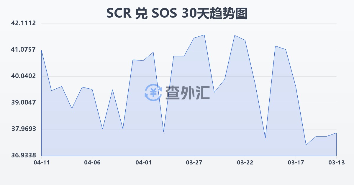 塞舌尔卢比兑索马里先令(SCR/SOS)近30天汇率走势图