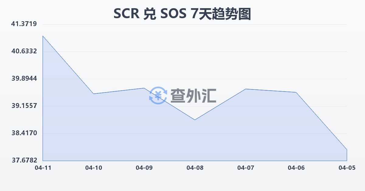 塞舌尔卢比兑索马里先令(SCR/SOS)近7天汇率走势图