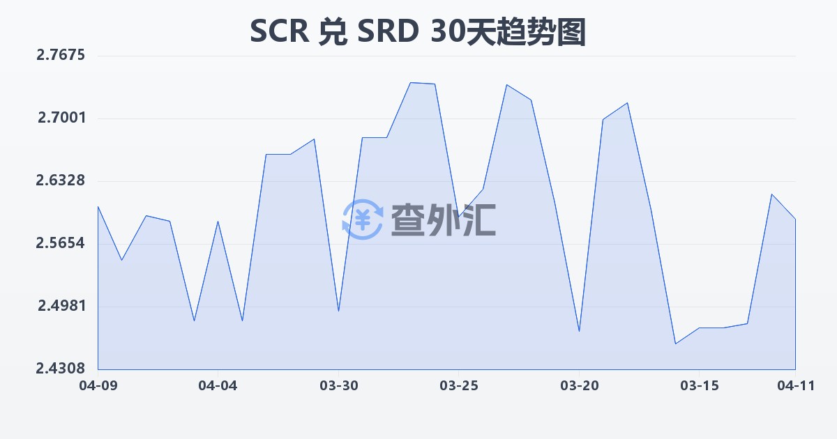 塞舌尔卢比兑苏里南元(SCR/SRD)近30天汇率走势图