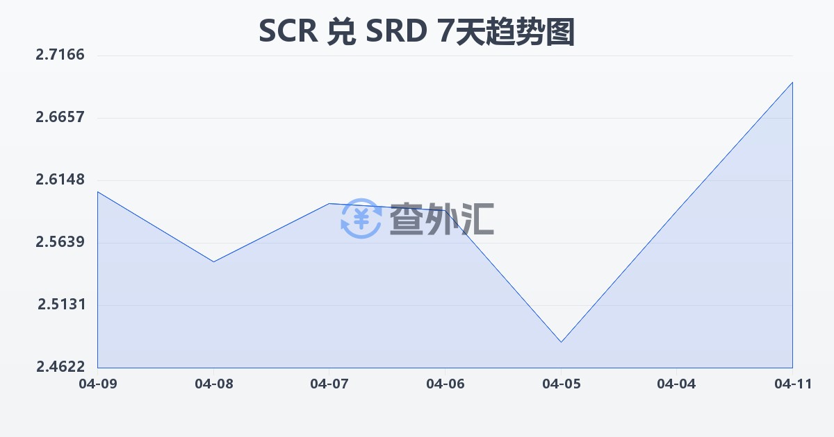 塞舌尔卢比兑苏里南元(SCR/SRD)近7天汇率走势图