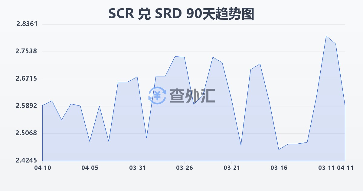 塞舌尔卢比兑苏里南元(SCR/SRD)近90天汇率走势图