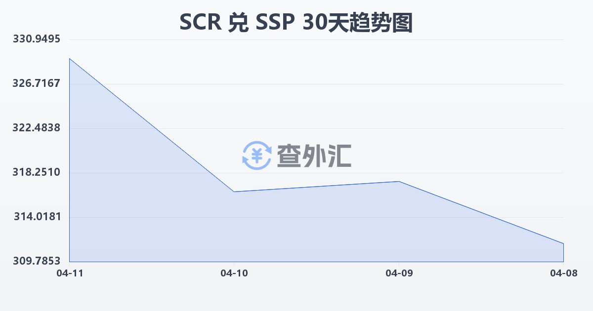 塞舌尔卢比兑南苏丹镑(SCR/SSP)近30天汇率走势图