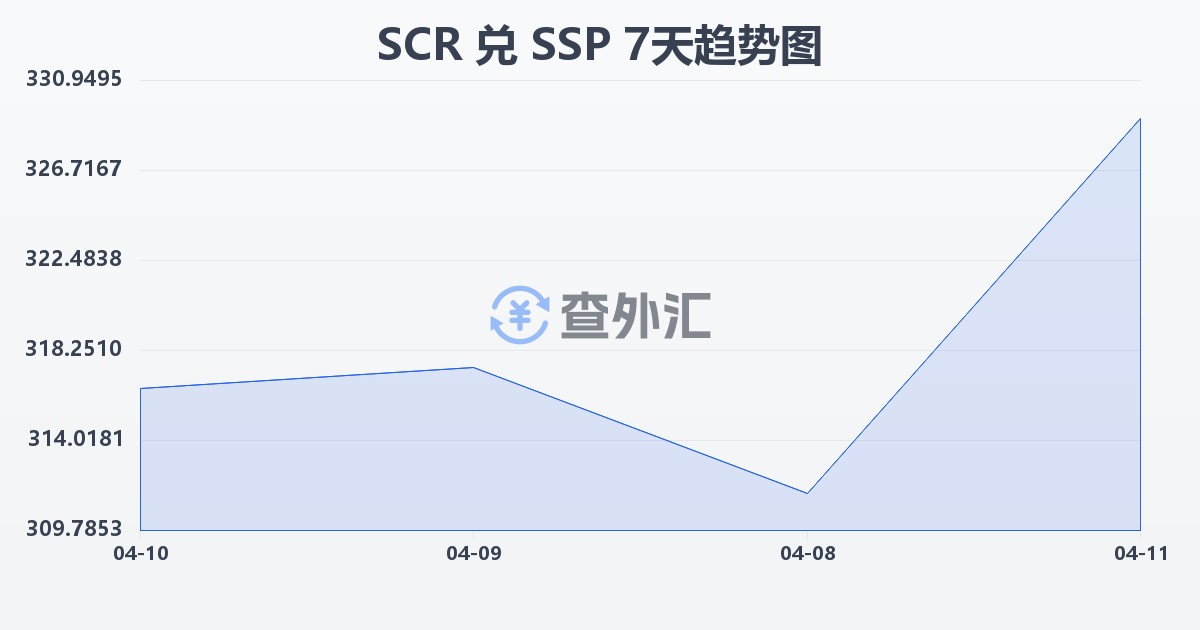 塞舌尔卢比兑南苏丹镑(SCR/SSP)近7天汇率走势图