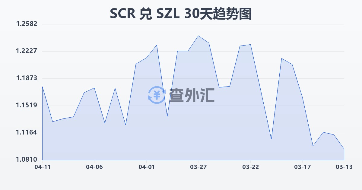 塞舌尔卢比兑斯威士兰里兰吉尼(SCR/SZL)近30天汇率走势图
