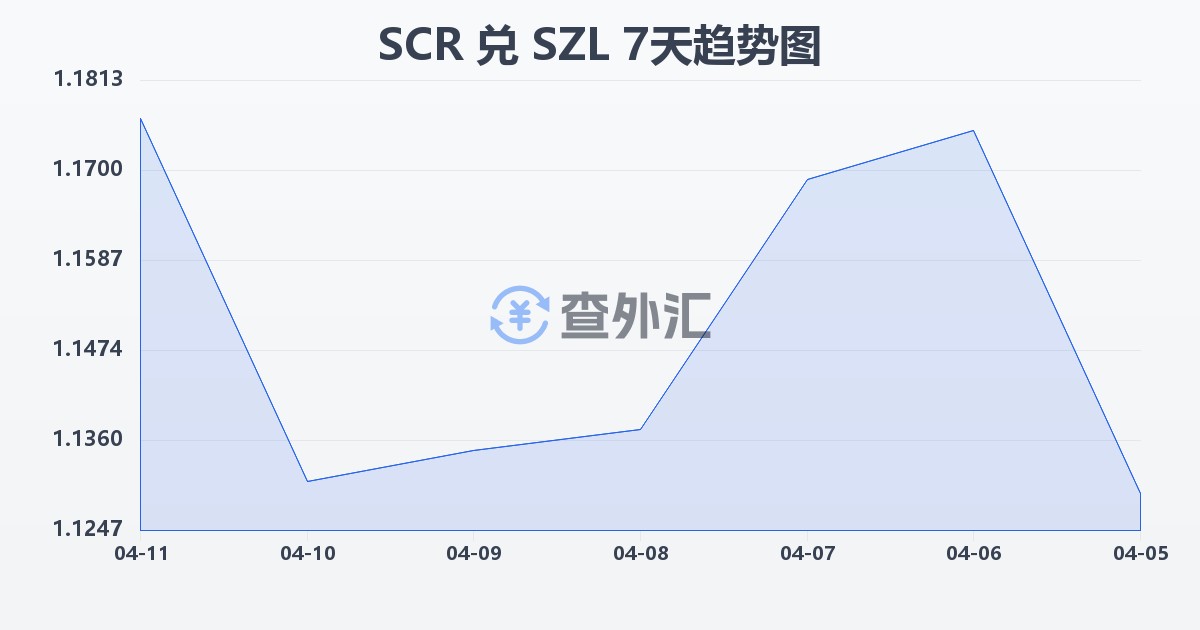 塞舌尔卢比兑斯威士兰里兰吉尼(SCR/SZL)近7天汇率走势图