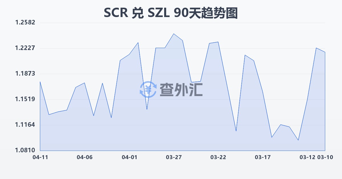 塞舌尔卢比兑斯威士兰里兰吉尼(SCR/SZL)近90天汇率走势图