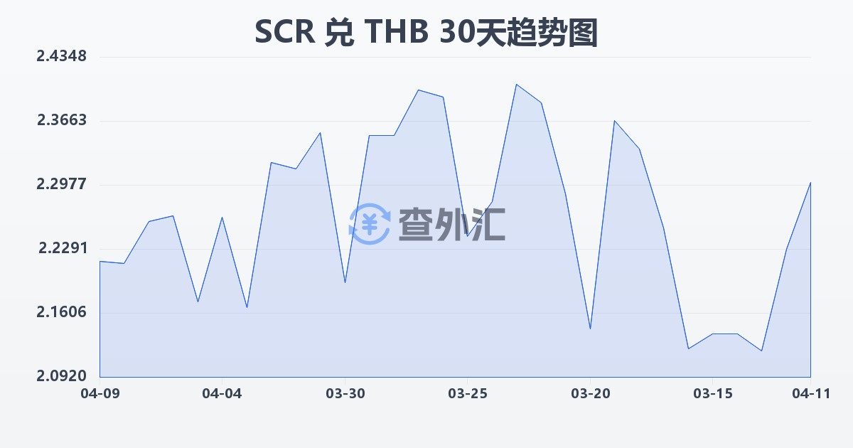 塞舌尔卢比兑泰铢(SCR/THB)近30天汇率走势图