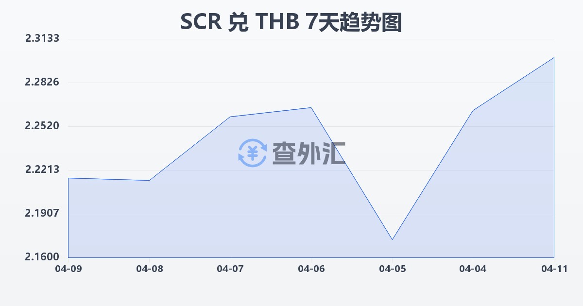 塞舌尔卢比兑泰铢(SCR/THB)近7天汇率走势图