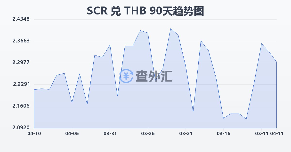 塞舌尔卢比兑泰铢(SCR/THB)近90天汇率走势图