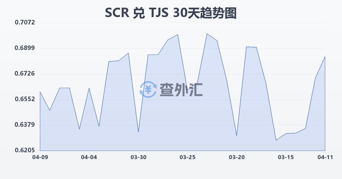 塞舌尔卢比兑塔吉克斯坦索莫尼(SCR/TJS)近30天汇率走势图
