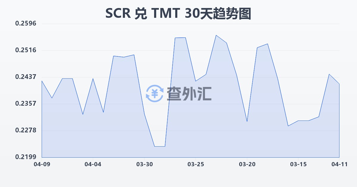 塞舌尔卢比兑土库曼斯坦马纳特(SCR/TMT)近30天汇率走势图