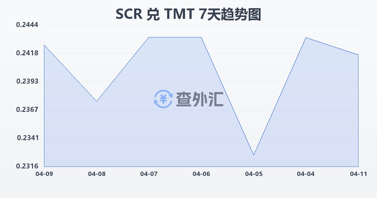 塞舌尔卢比兑土库曼斯坦马纳特(SCR/TMT)近7天汇率走势图