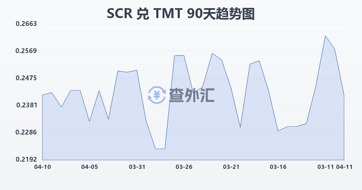 塞舌尔卢比兑土库曼斯坦马纳特(SCR/TMT)近90天汇率走势图