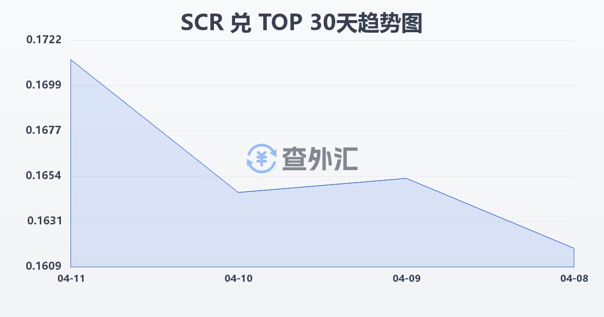 塞舌尔卢比兑汤加潘加(SCR/TOP)近30天汇率走势图