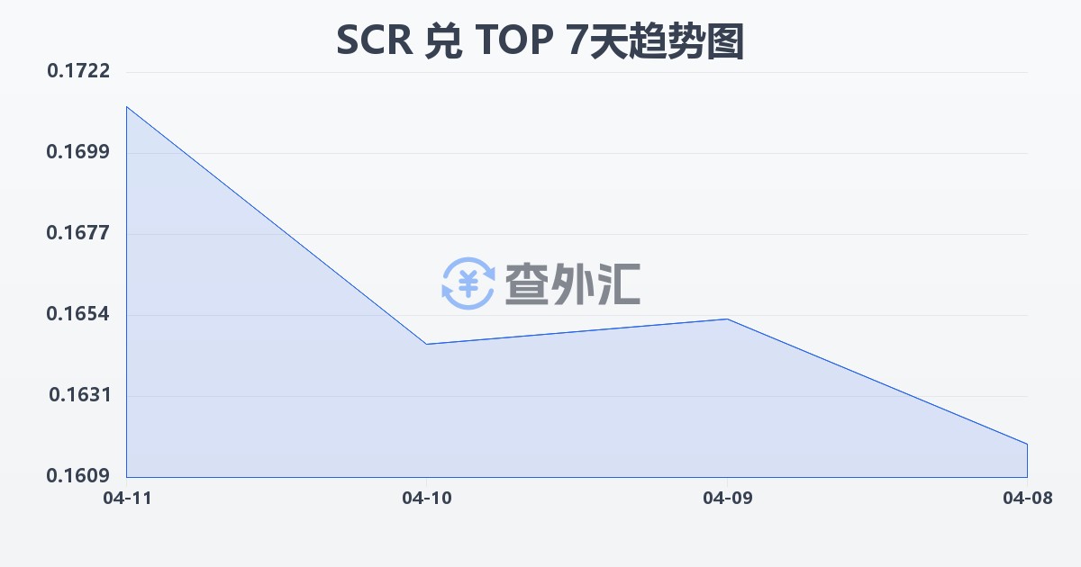 塞舌尔卢比兑汤加潘加(SCR/TOP)近7天汇率走势图