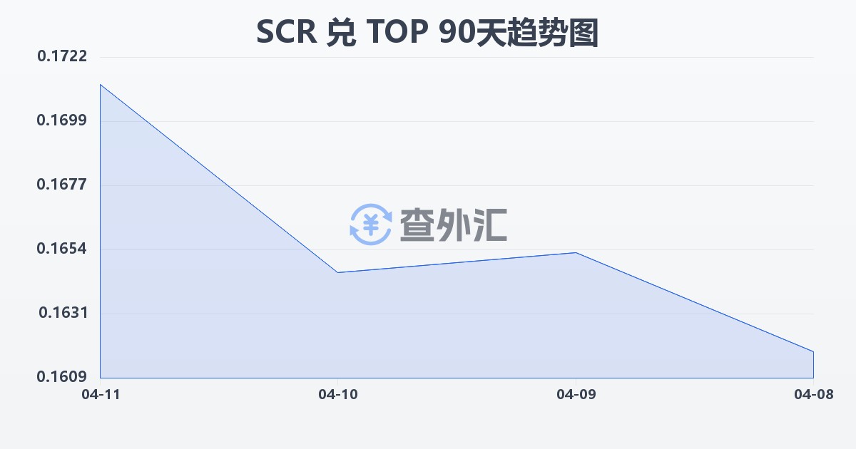 塞舌尔卢比兑汤加潘加(SCR/TOP)近90天汇率走势图