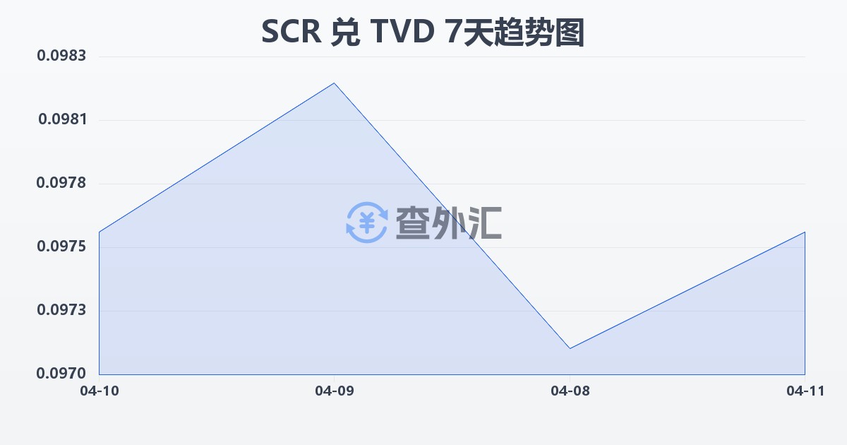塞舌尔卢比兑图瓦卢元(SCR/TVD)近7天汇率走势图