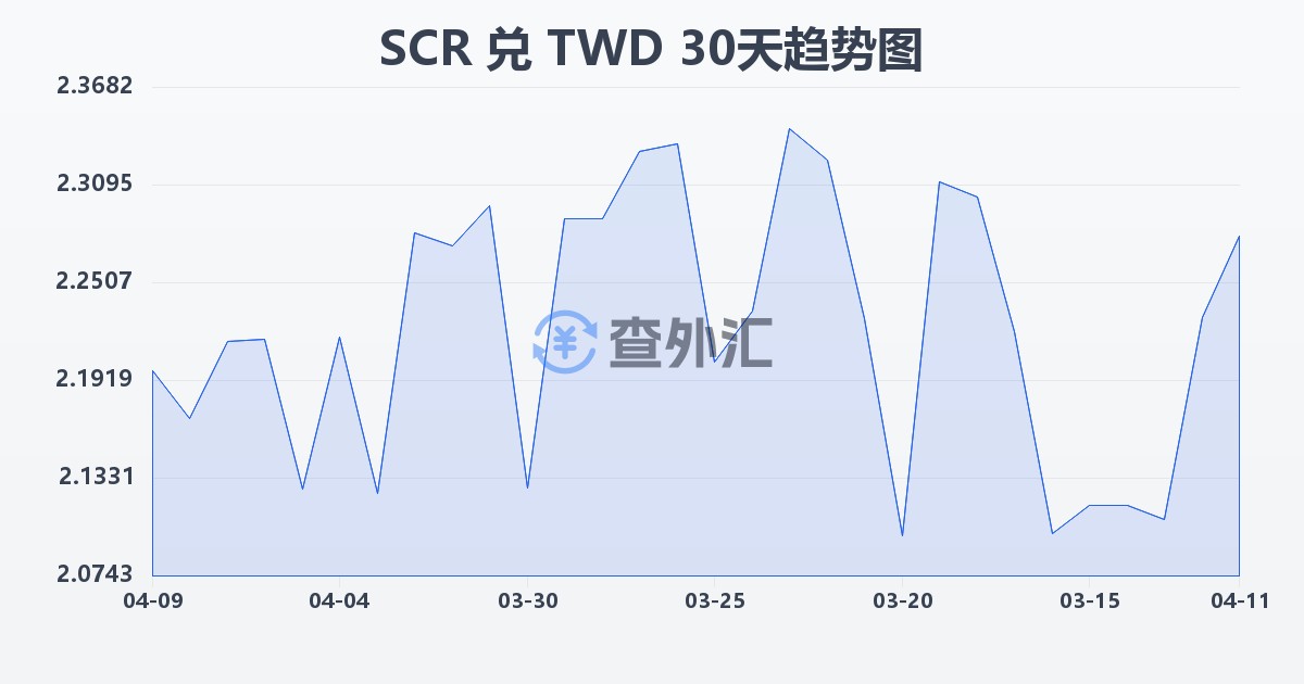 塞舌尔卢比兑新台币(SCR/TWD)近30天汇率走势图