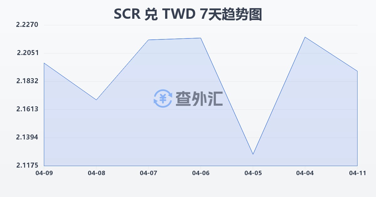 塞舌尔卢比兑新台币(SCR/TWD)近7天汇率走势图
