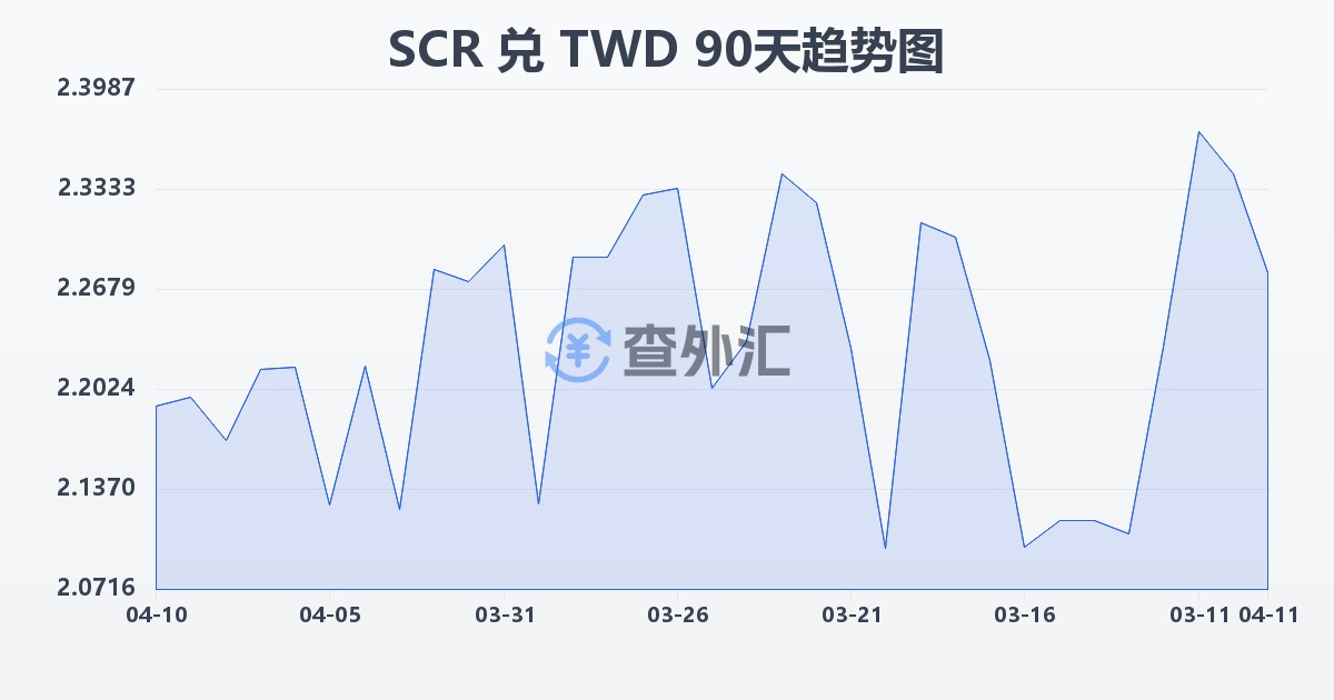塞舌尔卢比兑新台币(SCR/TWD)近90天汇率走势图