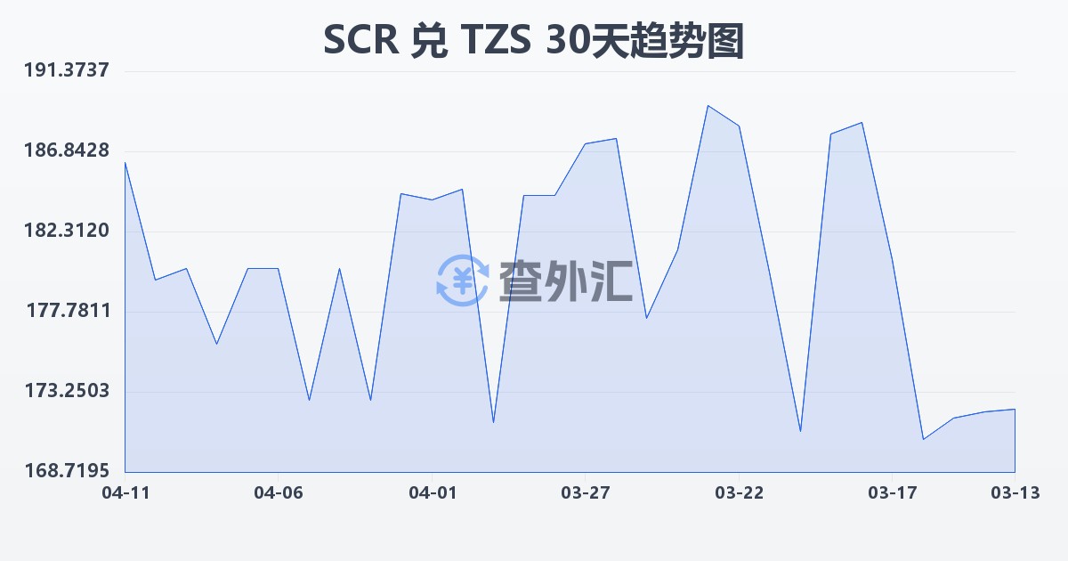 塞舌尔卢比兑坦桑尼亚先令(SCR/TZS)近30天汇率走势图