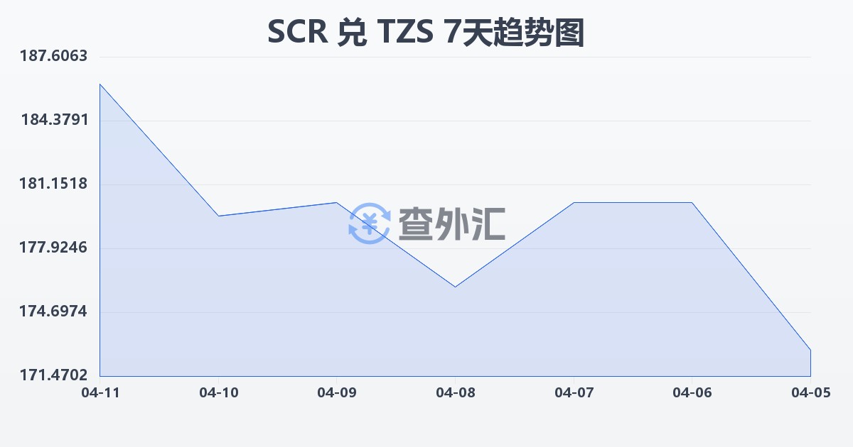 塞舌尔卢比兑坦桑尼亚先令(SCR/TZS)近7天汇率走势图