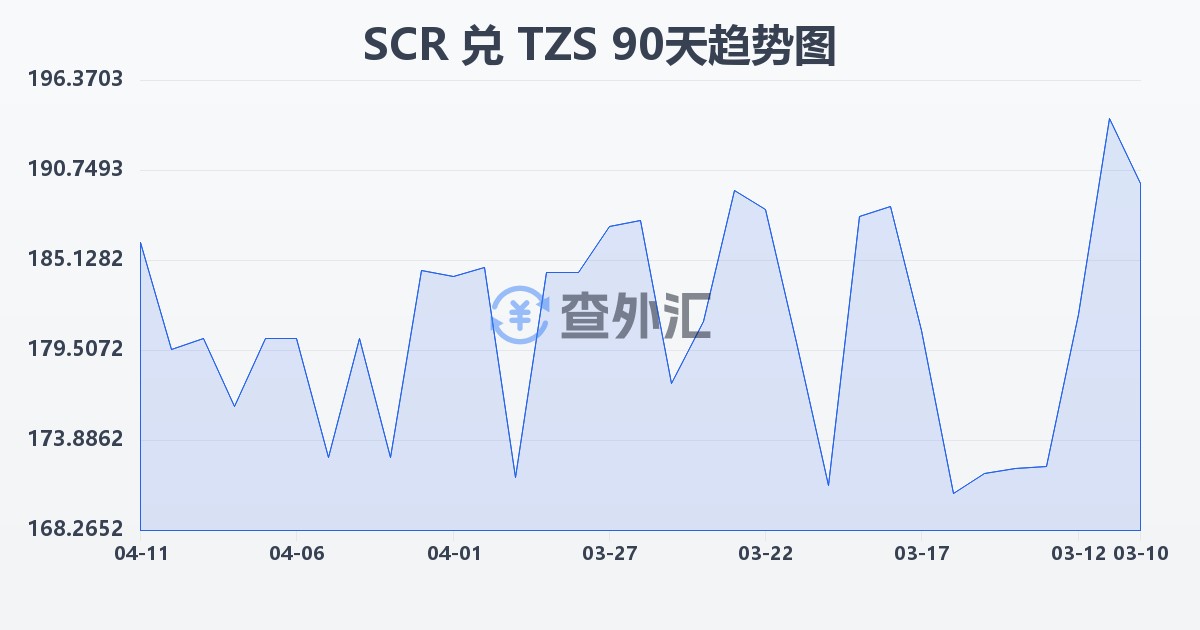 塞舌尔卢比兑坦桑尼亚先令(SCR/TZS)近90天汇率走势图