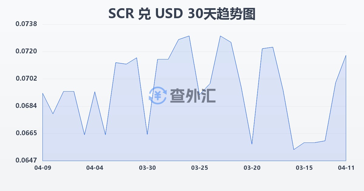 塞舌尔卢比兑美元(SCR/USD)近30天汇率走势图
