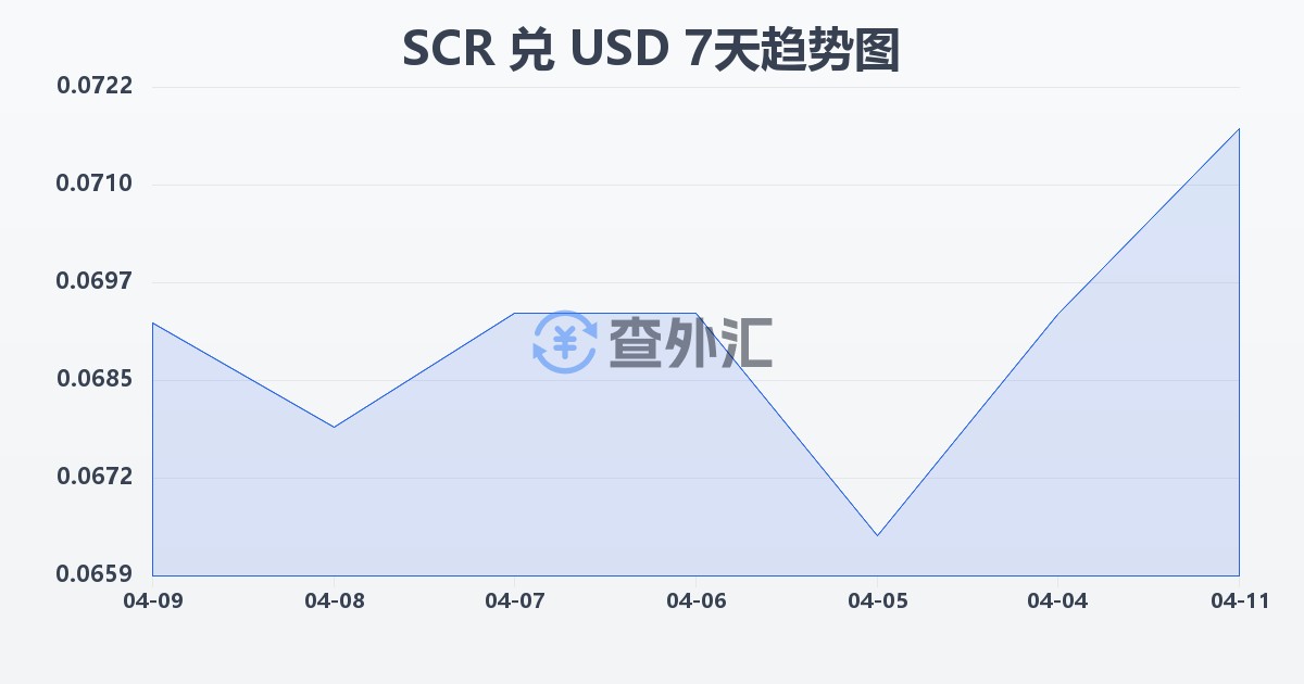 塞舌尔卢比兑美元(SCR/USD)近7天汇率走势图
