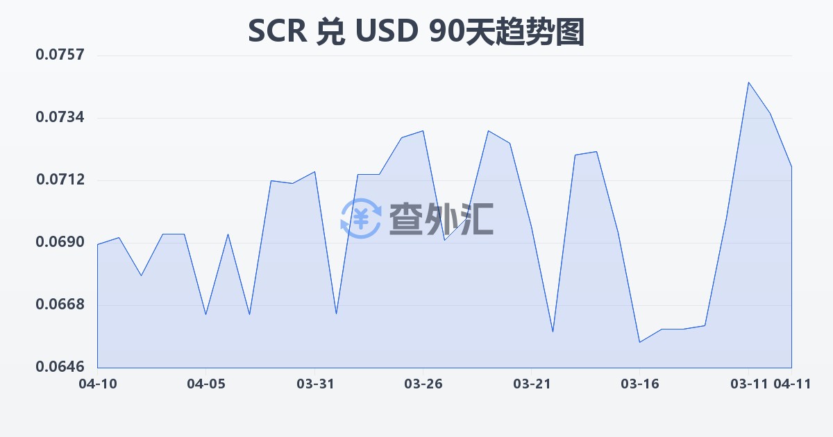 塞舌尔卢比兑美元(SCR/USD)近90天汇率走势图