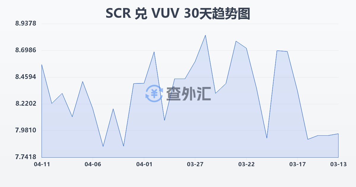 塞舌尔卢比兑瓦努阿图瓦图(SCR/VUV)近30天汇率走势图