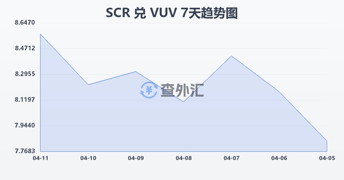 塞舌尔卢比兑瓦努阿图瓦图(SCR/VUV)近7天汇率走势图
