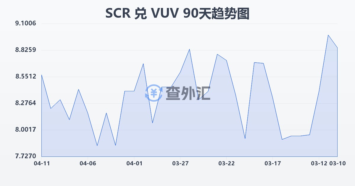 塞舌尔卢比兑瓦努阿图瓦图(SCR/VUV)近90天汇率走势图