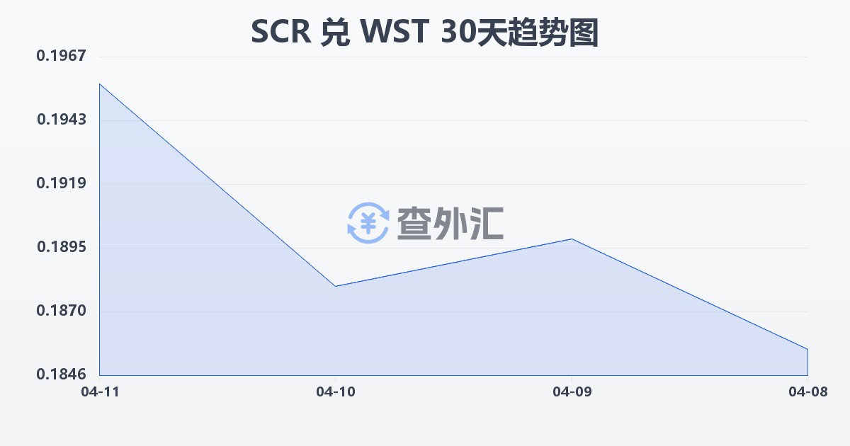 塞舌尔卢比兑萨摩亚塔拉(SCR/WST)近30天汇率走势图