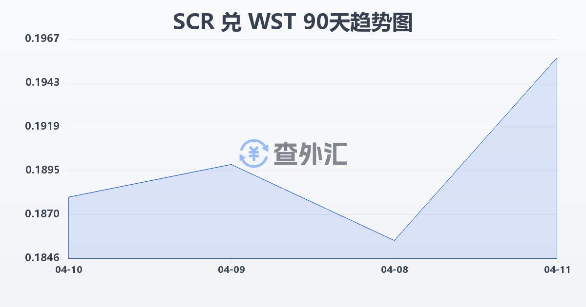 塞舌尔卢比兑萨摩亚塔拉(SCR/WST)近90天汇率走势图