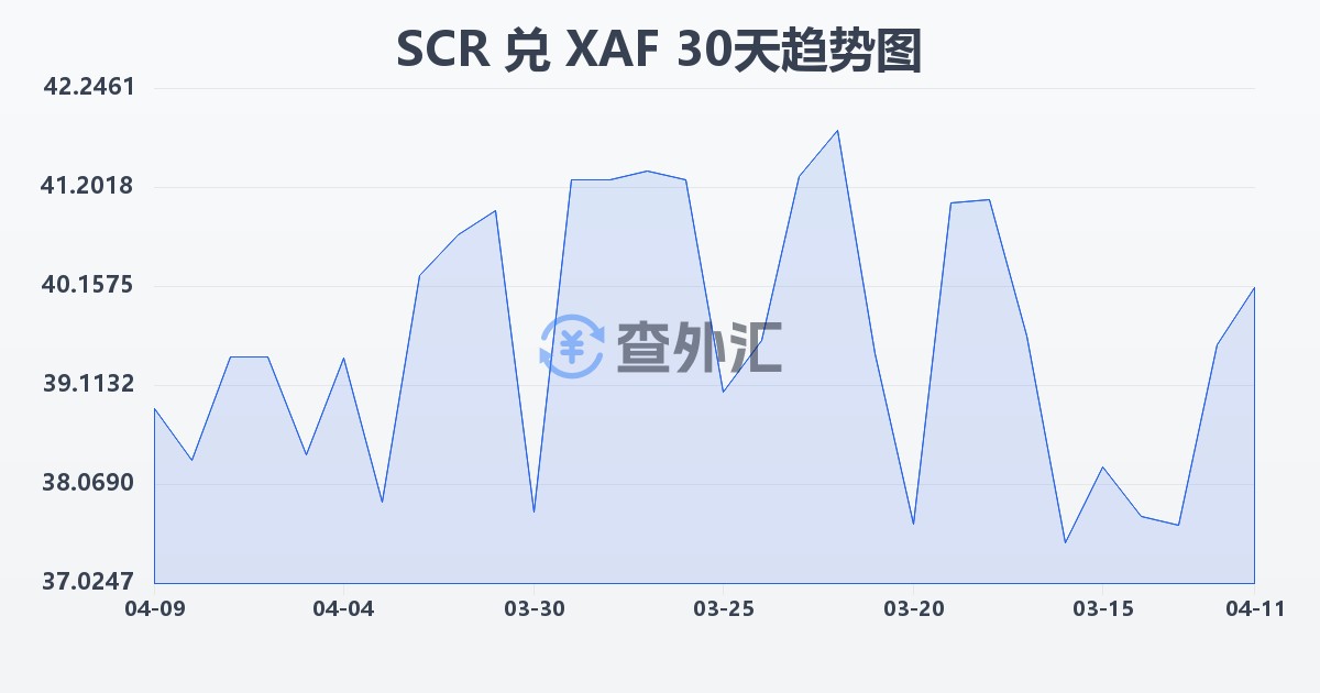 塞舌尔卢比兑中非法郎(SCR/XAF)近30天汇率走势图