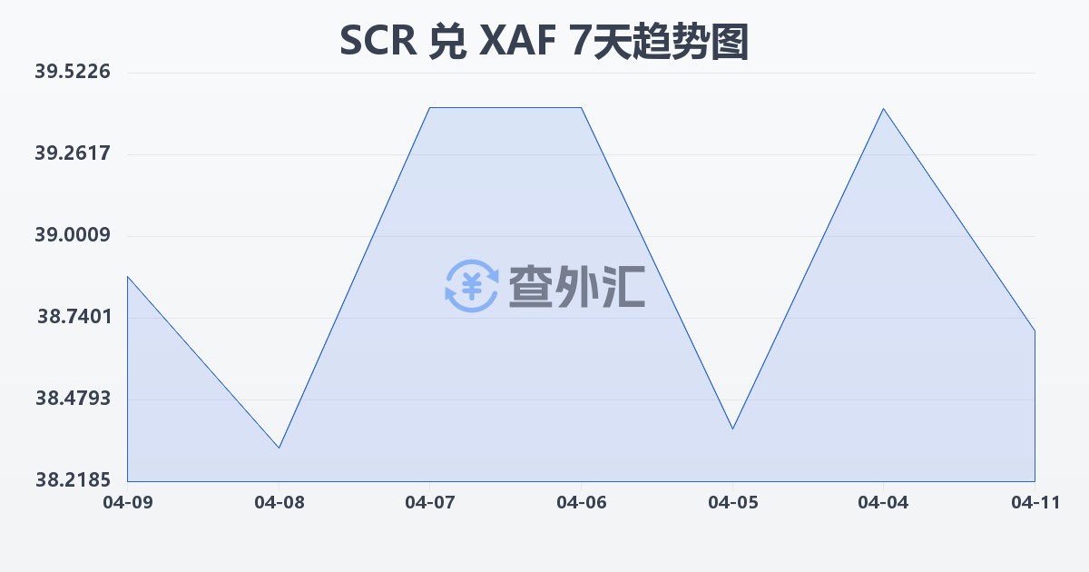 塞舌尔卢比兑中非法郎(SCR/XAF)近7天汇率走势图