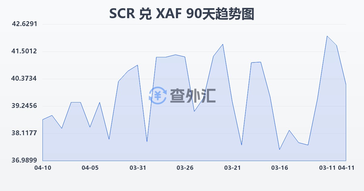 塞舌尔卢比兑中非法郎(SCR/XAF)近90天汇率走势图