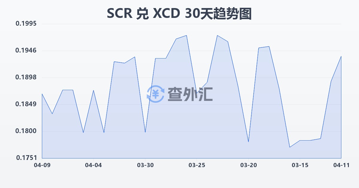塞舌尔卢比兑东加勒比元(SCR/XCD)近30天汇率走势图