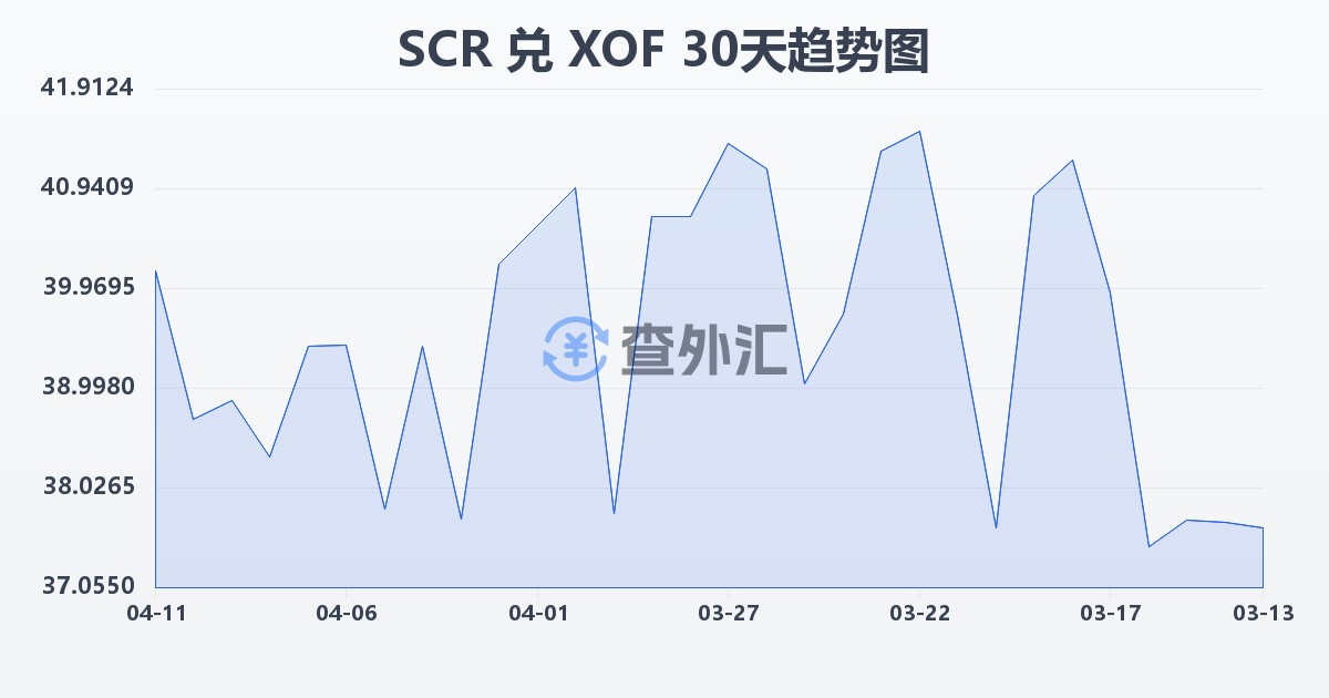 塞舌尔卢比兑西非法郎(SCR/XOF)近30天汇率走势图