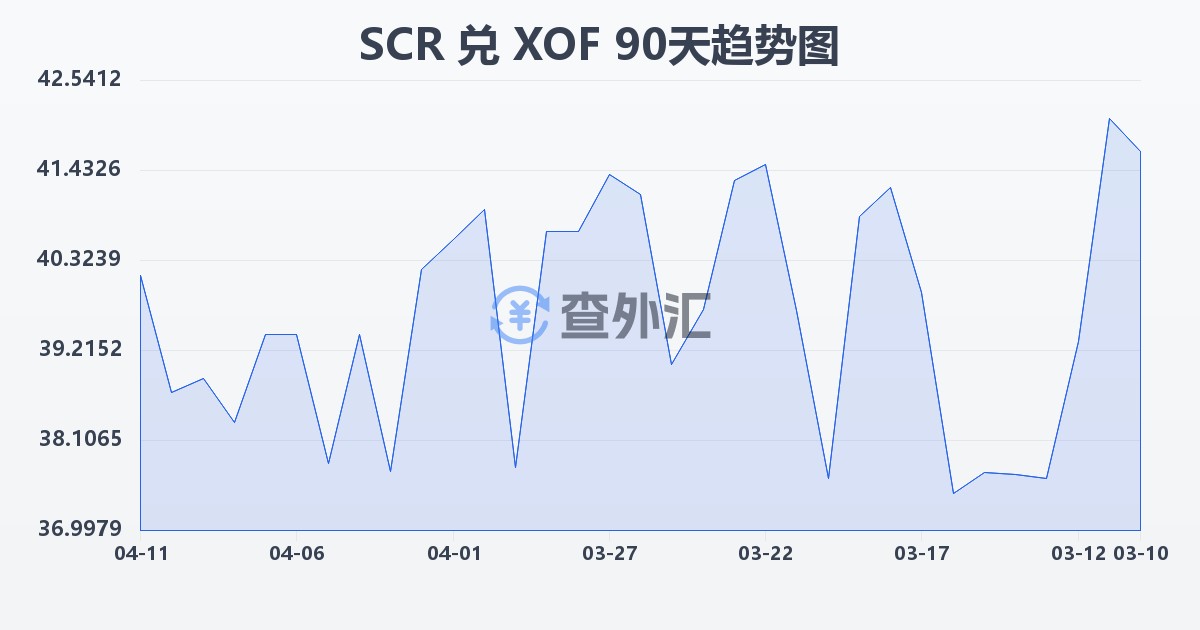 塞舌尔卢比兑西非法郎(SCR/XOF)近90天汇率走势图