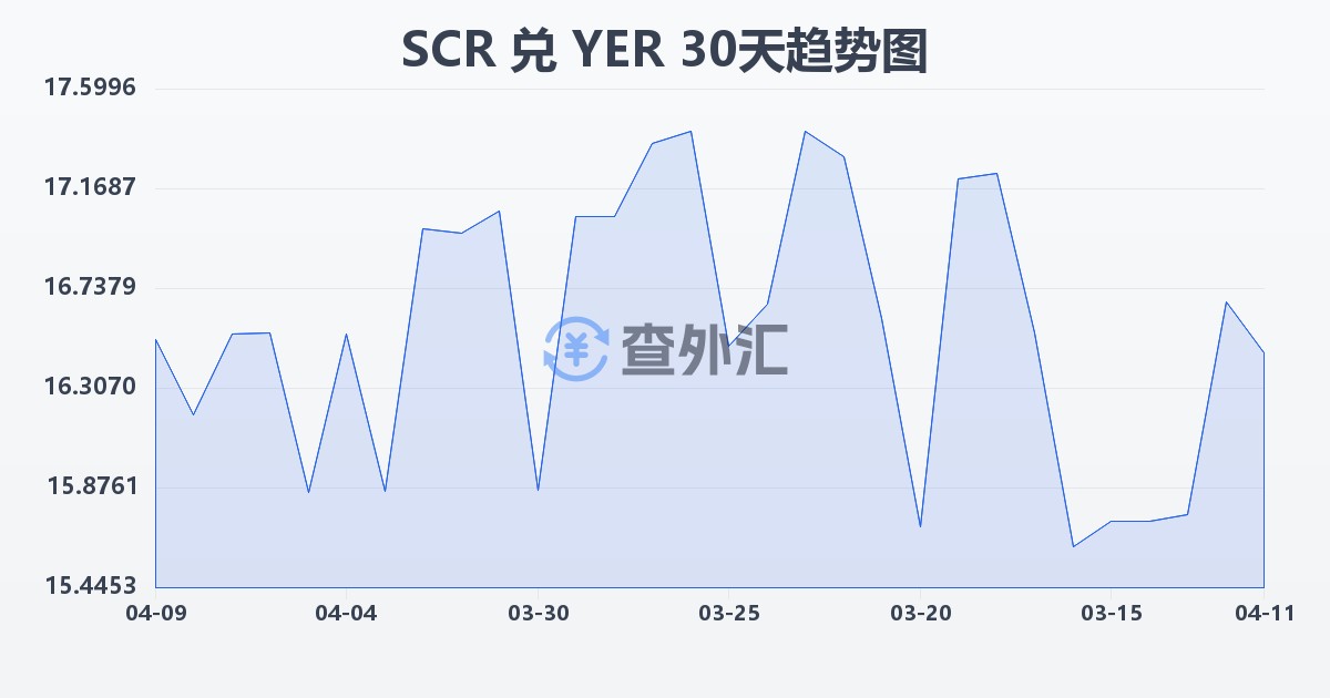 塞舌尔卢比兑也门里亚尔(SCR/YER)近30天汇率走势图