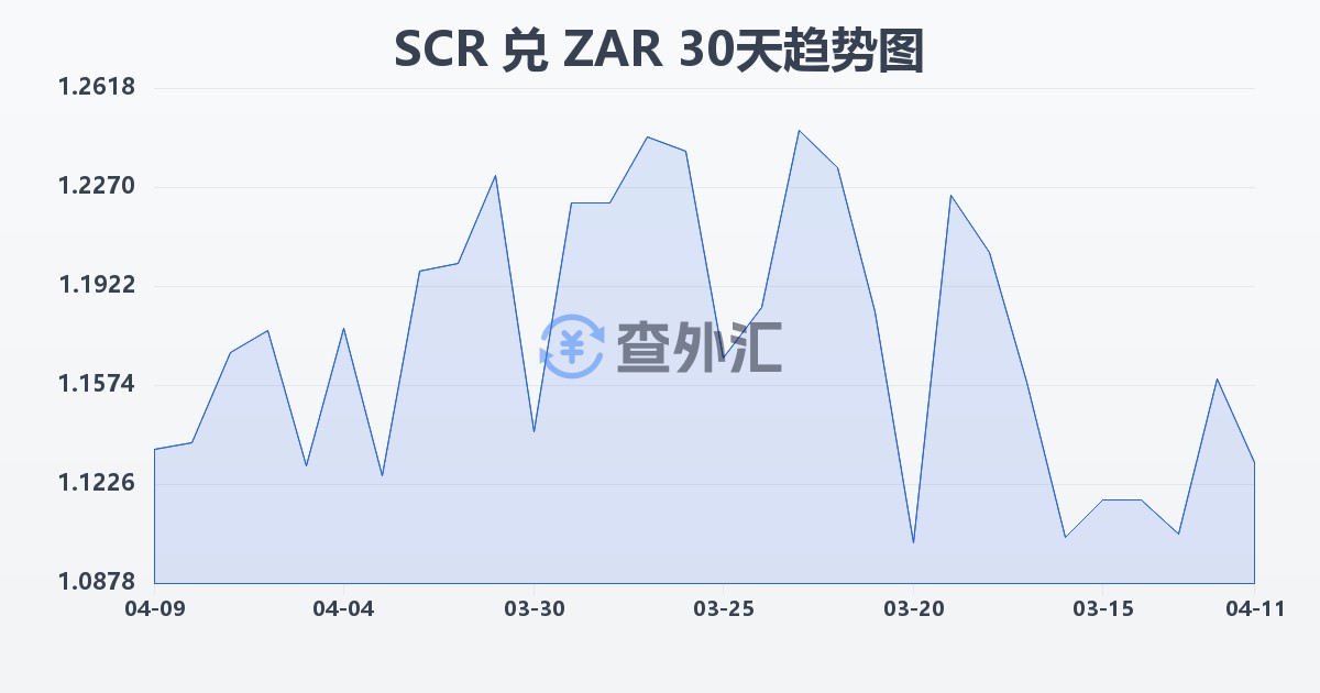 塞舌尔卢比兑南非兰特(SCR/ZAR)近30天汇率走势图