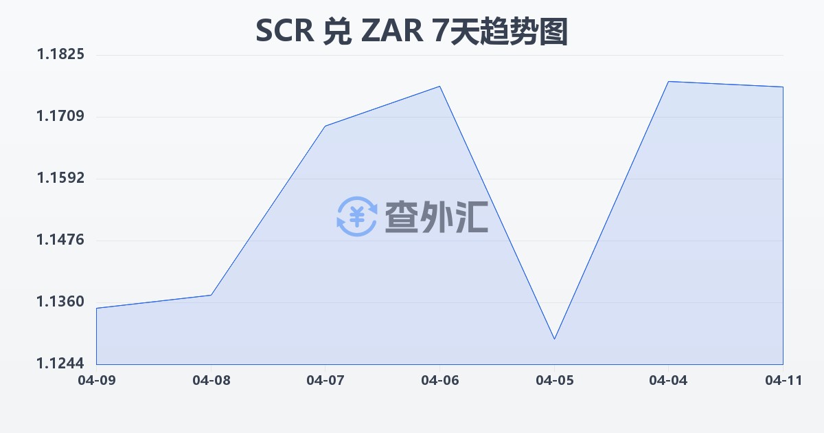 塞舌尔卢比兑南非兰特(SCR/ZAR)近7天汇率走势图