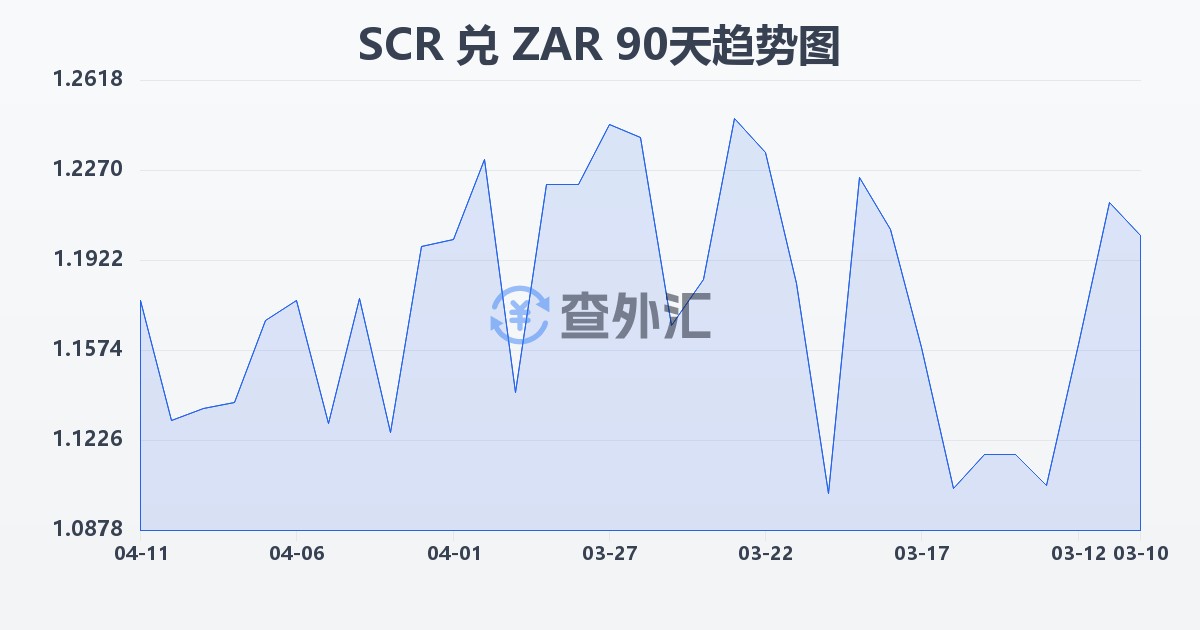 塞舌尔卢比兑南非兰特(SCR/ZAR)近90天汇率走势图